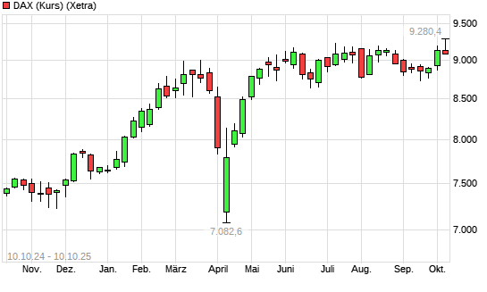 DAX (Kursindex) mit neuem All-Time-High