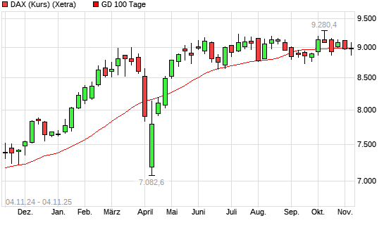 DAX (Kursindex) über 100-Tage-Linie