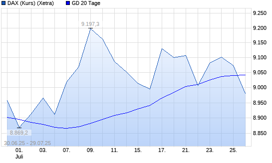 DAX (Kursindex) unter 20-Tage-Linie