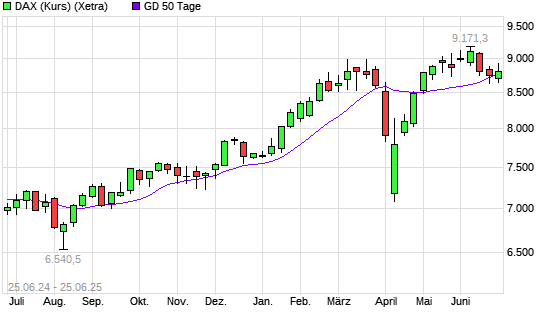 DAX (Kursindex) über 50-Tage-Linie