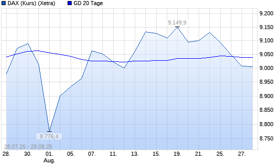 DAX (Kursindex) unter 20-Tage-Linie