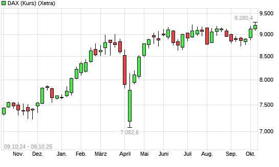 DAX (Kursindex) mit neuem All-Time-High