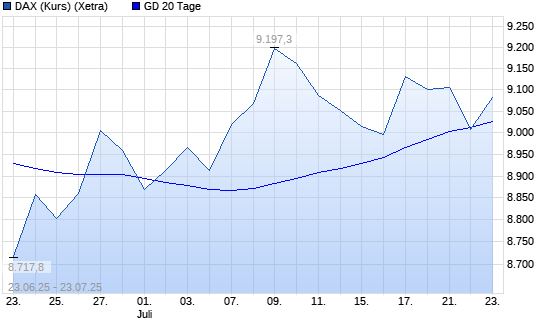 DAX (Kursindex) unter 20-Tage-Linie