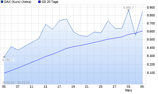 DAX (Kursindex) unter 20-Tage-Linie
