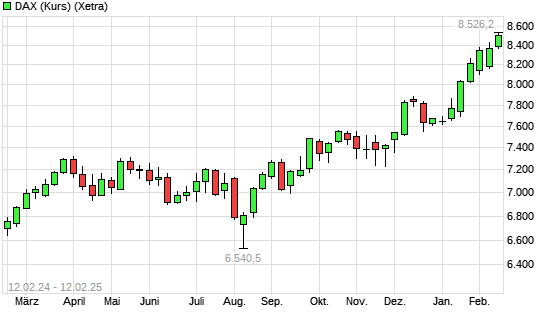 DAX (Kursindex) mit neuem All-Time-High
