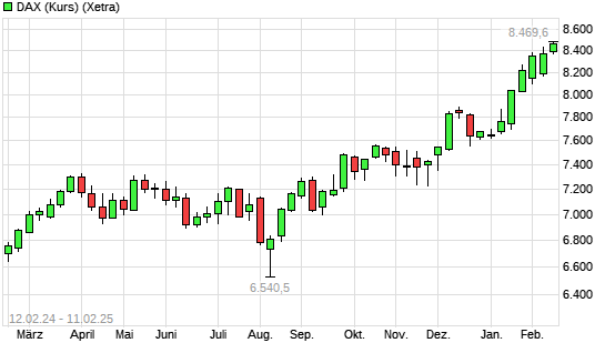 DAX (Kursindex) mit neuem All-Time-High