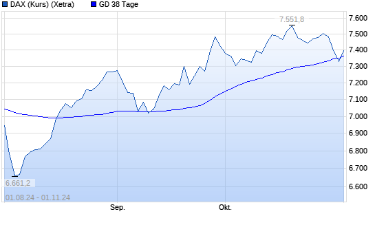 DAX (Kursindex) unter 38-Tage-Linie