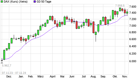 DAX (Kursindex) unter 50-Tage-Linie