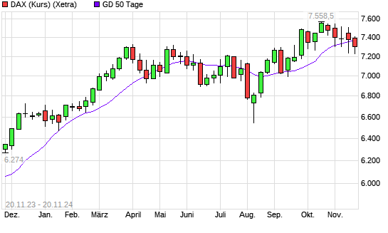 DAX (Kursindex) unter 50-Tage-Linie