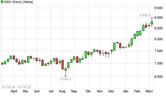 DAX (Kursindex) mit neuem All-Time-High