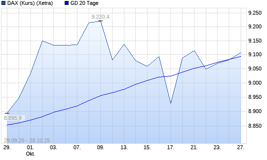 DAX (Kursindex) über 20-Tage-Linie