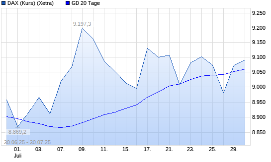 DAX (Kursindex) über 20-Tage-Linie