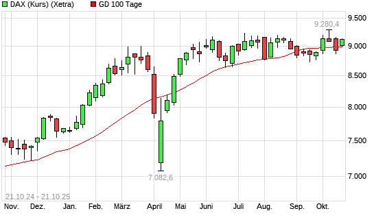 DAX (Kursindex) über 100-Tage-Linie