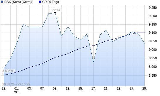 DAX (Kursindex) unter 20-Tage-Linie