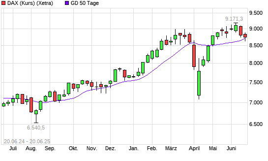 DAX (Kursindex) unter 50-Tage-Linie
