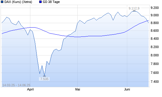 DAX (Kursindex) unter 38-Tage-Linie