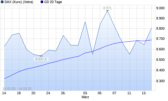 DAX (Kursindex) unter 20-Tage-Linie