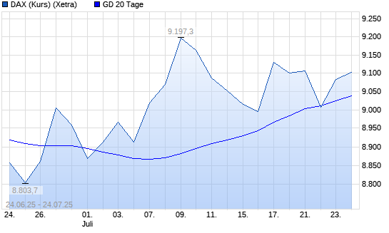 DAX (Kursindex) über 20-Tage-Linie