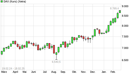 DAX (Kursindex) mit neuem All-Time-High