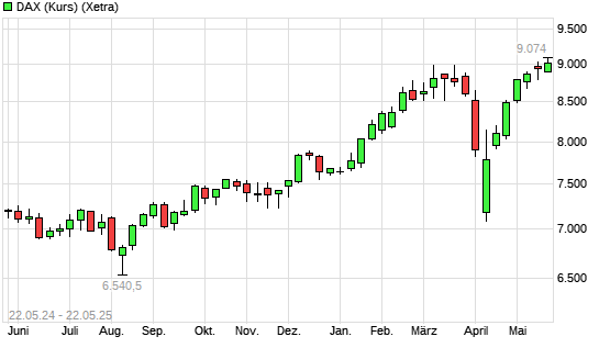 DAX (Kursindex) mit neuem All-Time-High