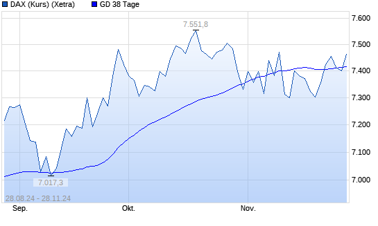DAX (Kursindex) unter 38-Tage-Linie