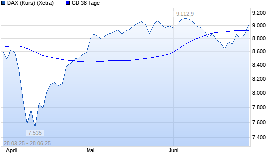 DAX (Kursindex) über 38-Tage-Linie