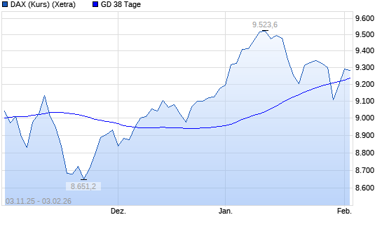 DAX (Kursindex) &uuml;ber 38-Tage-Linie