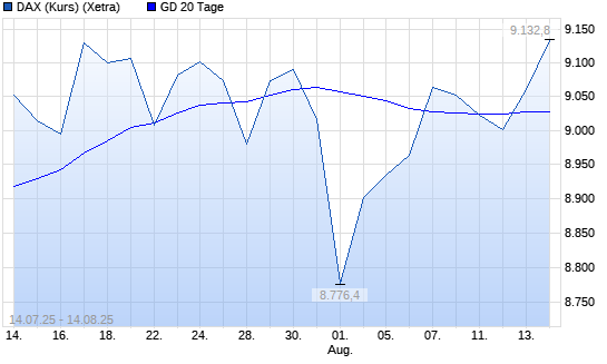 DAX (Kursindex) über 20-Tage-Linie
