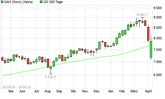 DAX (Kursindex) unter 200-Tage-Linie
