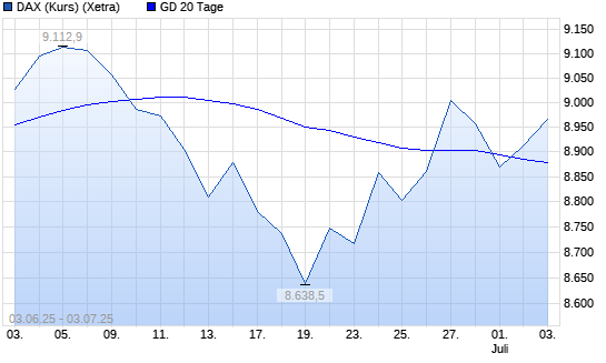DAX (Kursindex) über 20-Tage-Linie