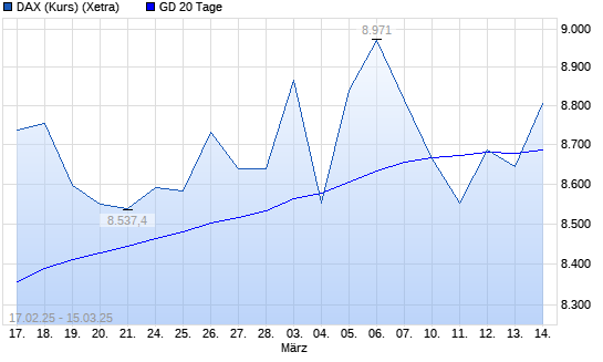 DAX (Kursindex) über 20-Tage-Linie
