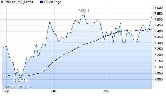 DAX (Kursindex) über 38-Tage-Linie
