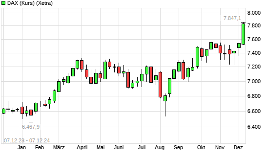 DAX (Kursindex) mit neuem All-Time-High