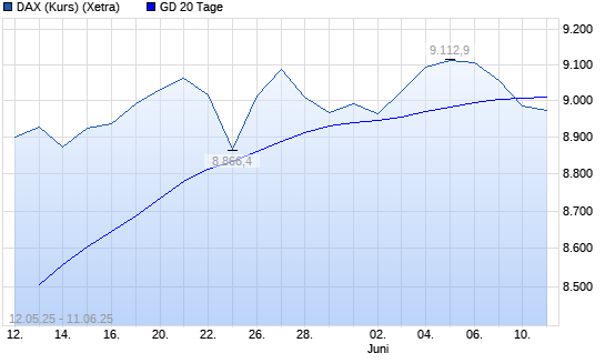DAX (Kursindex) unter 20-Tage-Linie