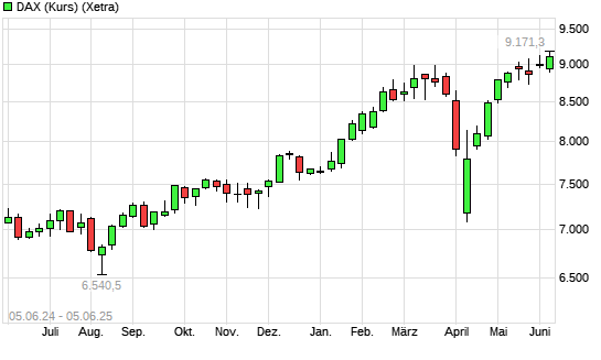DAX (Kursindex) mit neuem All-Time-High