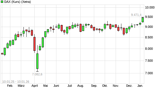 DAX (Kursindex) mit neuem All-Time-High