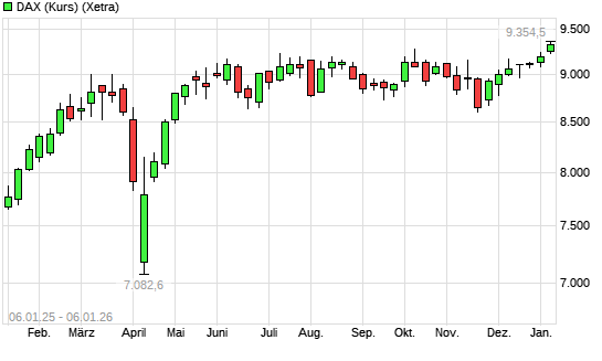 DAX (Kursindex) mit neuem All-Time-High