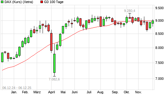 DAX (Kursindex) über 100-Tage-Linie