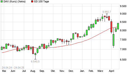 DAX (Kursindex) über 100-Tage-Linie