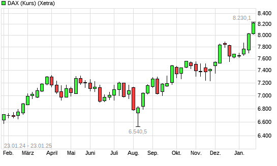 DAX (Kursindex) mit neuem All-Time-High