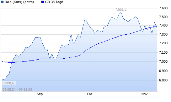 DAX (Kursindex) unter 38-Tage-Linie