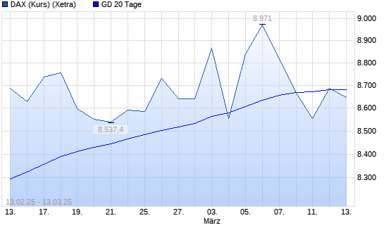 DAX (Kursindex) über 20-Tage-Linie