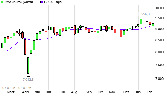 DAX (Kursindex) &uuml;ber 50-Tage-Linie