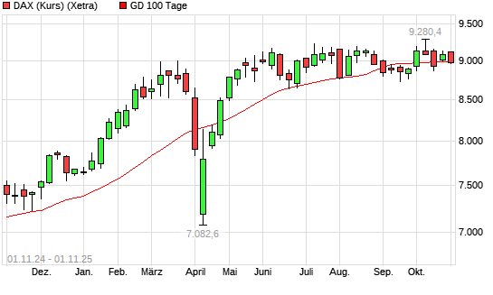 DAX (Kursindex) unter 100-Tage-Linie