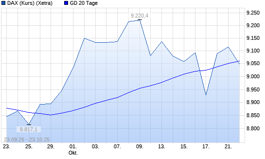 DAX (Kursindex) unter 20-Tage-Linie