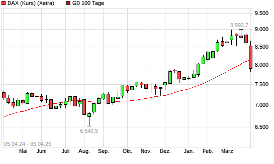 DAX (Kursindex) unter 100-Tage-Linie