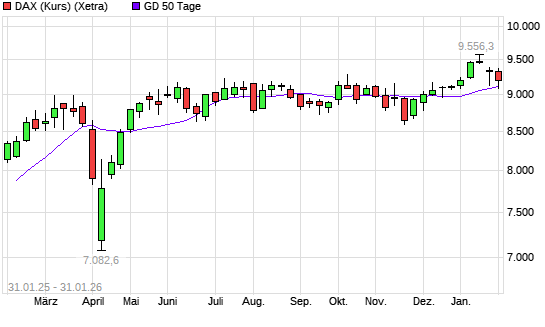 DAX (Kursindex) &uuml;ber 50-Tage-Linie