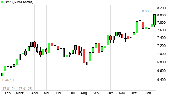 DAX (Kursindex) mit neuem All-Time-High