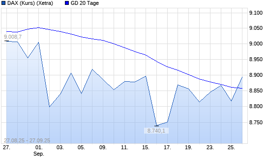 DAX (Kursindex) über 20-Tage-Linie