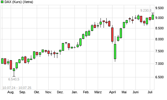 DAX (Kursindex) mit neuem All-Time-High